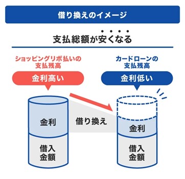 ショッピングリボ払いからカードローンへの借り換えイメージ