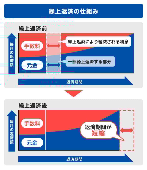 繰上げ返済の仕組み