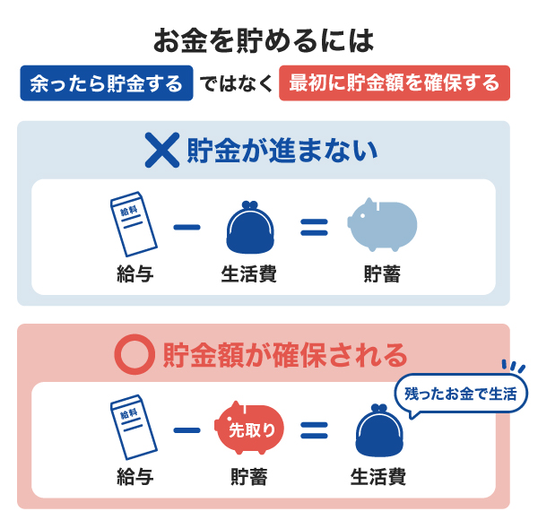 お金を貯めるには最初に貯金額を確保する