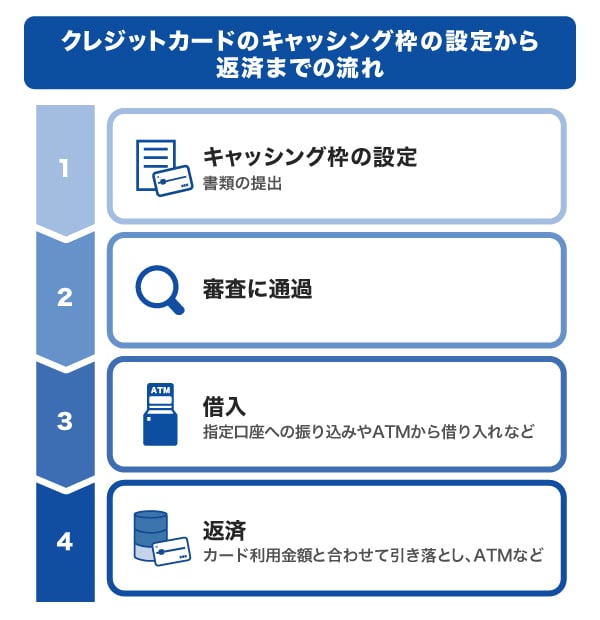 クレジットカードのキャッシング枠の設定から返済までの流れ