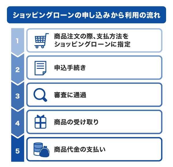 ショッピングローンの申し込みから利用の流れ