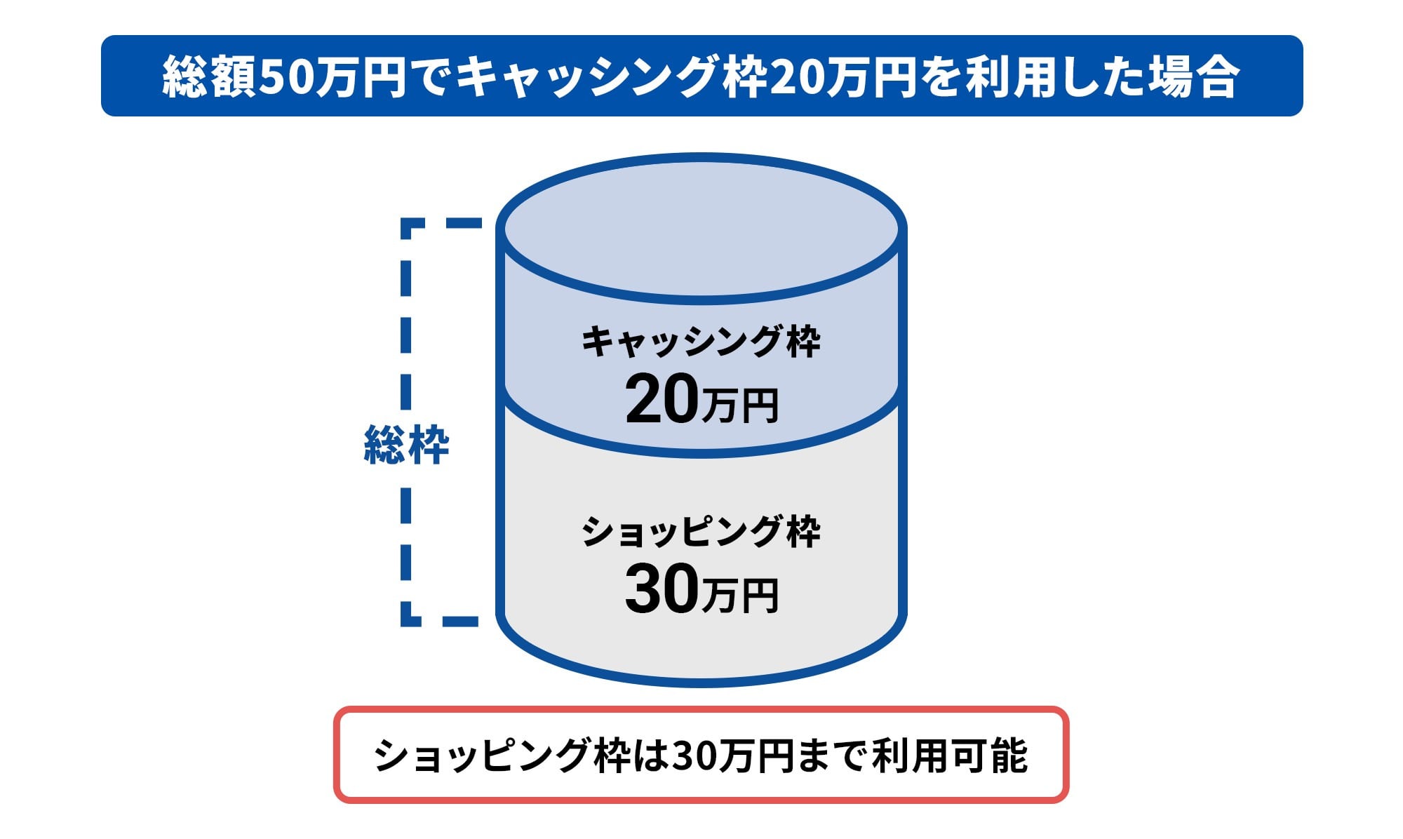 総額50万円でキャッシング枠20万円を利用した場合のショッピング枠