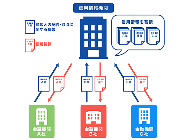信用情報機関に信用情報がたまる仕組み
