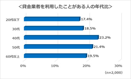 貸金業者を利用したことがある人の年代比