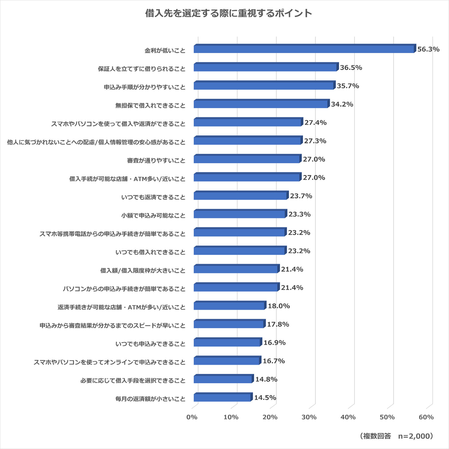 借入先を選定する際に重視するポイント