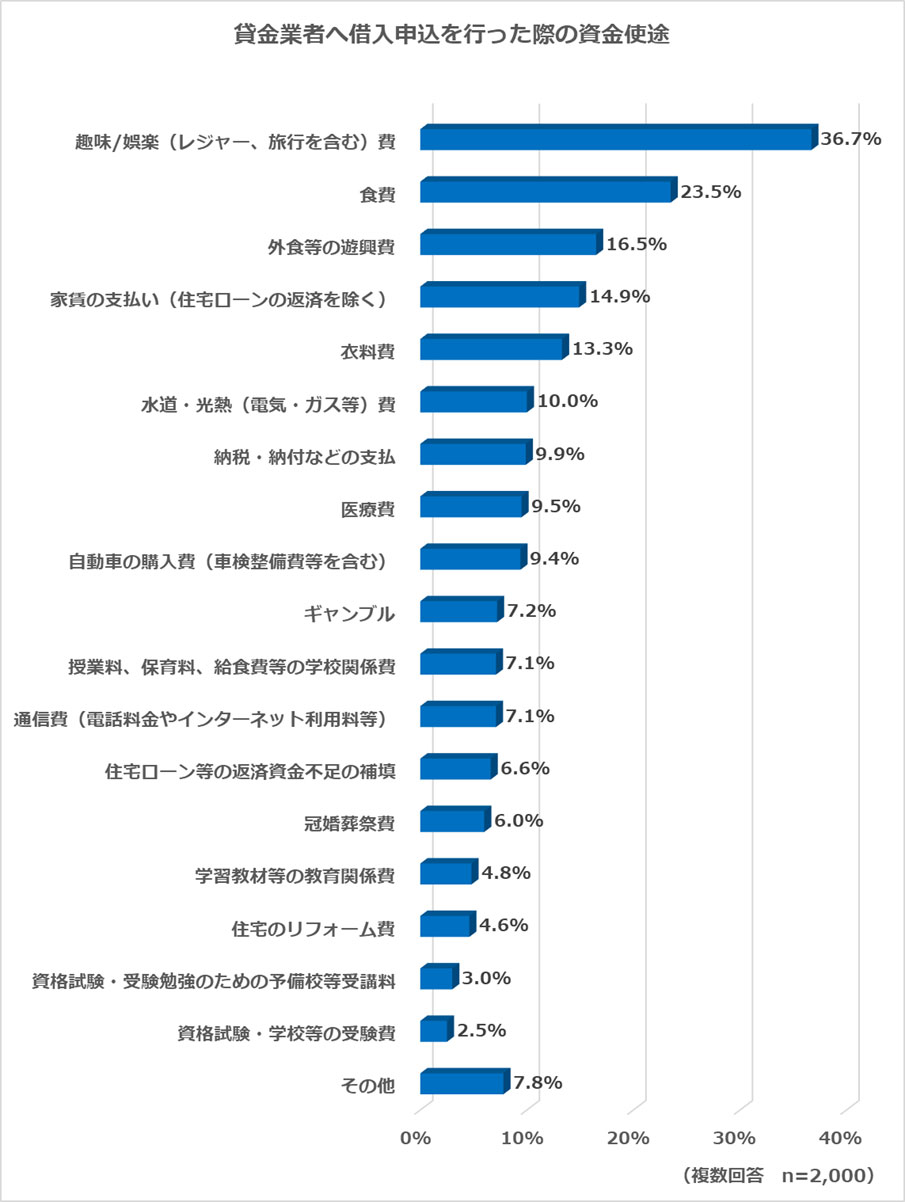 貸金業者へ借入申込を行った際の資金使途