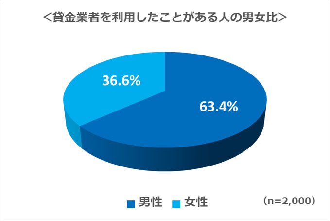 貸金業者を利用したことがある人の男女比