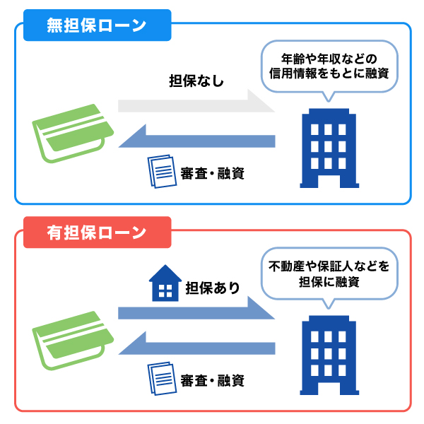 無担保ローンとは担保を設定せずにお金を借りること