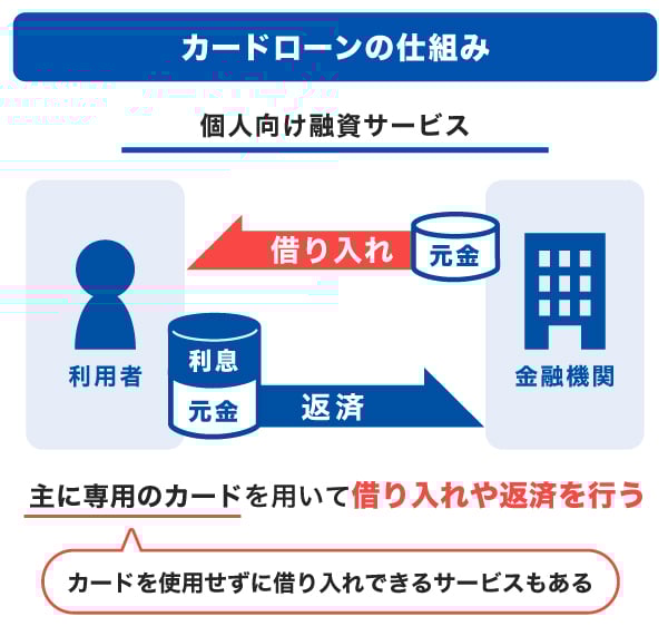 カードローンの仕組み