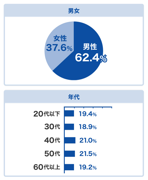 借入経験がある人の性別年代別グラフ