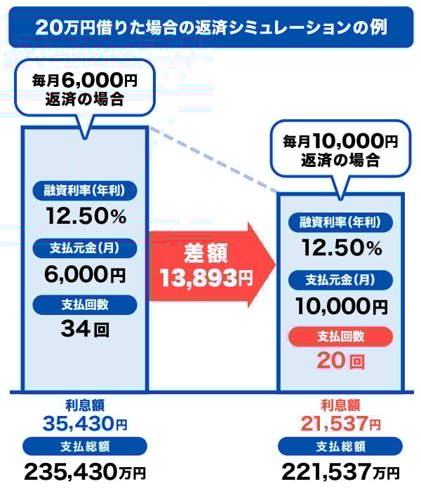 20万円借りた場合の返済シミュレーションの例
