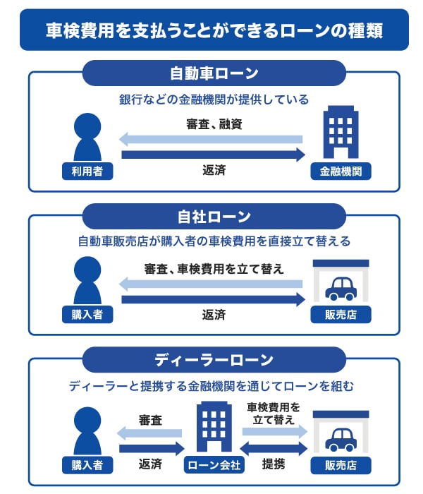 車検費用を支払うことができるローンの種類