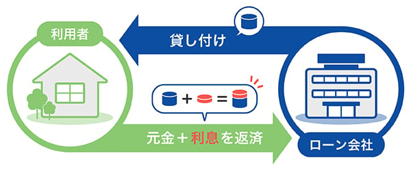 ローンとは