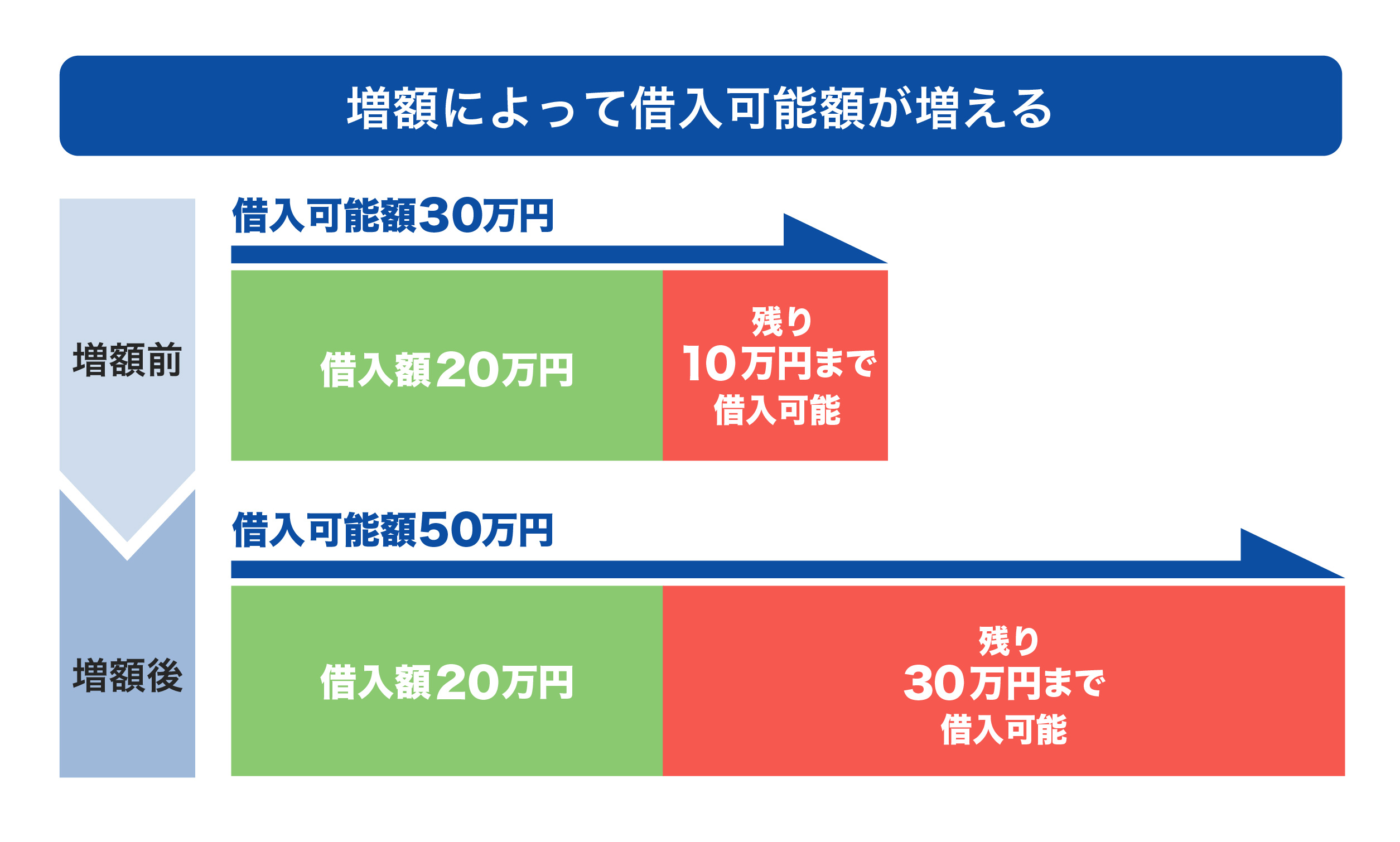 増額によって借入可能額が増える