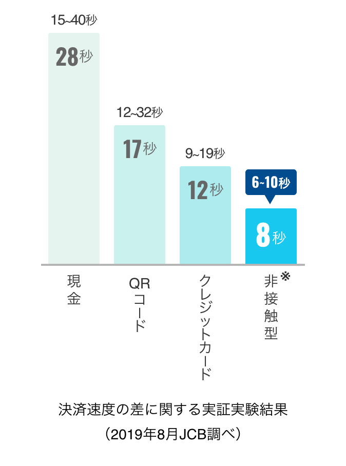 決済速度の差に関する実証実験結果（2019年8月JCB調べ） 現金28秒（15～40秒）、QRコード17秒（12～32秒）、クレジットカード12秒（9～19秒）、非接触型8秒（6～10秒）