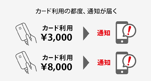 通知対象を「全通知を受け取る」に設定した場合、カード利用の都度、通知が届きます。