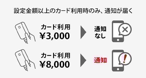 通知金額を5,000円に設定した場合、5,000円以上のカード利用時のみ、通知が届きます。