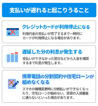 クレジットカードの支払いが遅れると、クレジットカードが利用停止になる、遅延した分の利息が発生する、携帯電話の分割契約や住宅ローンが組めなくなる場合があります。