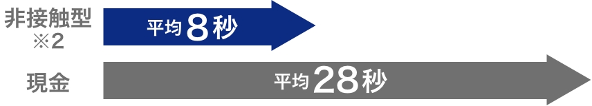 非接触型決済だと、現金よりも20秒早く決済できる