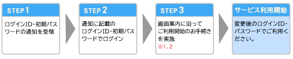 「お振り込みのご案内WEB照会サービス」ご登録の流れ