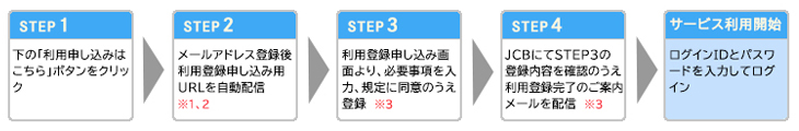 「お振り込みのご案内WEB照会サービス」ご登録の流れ