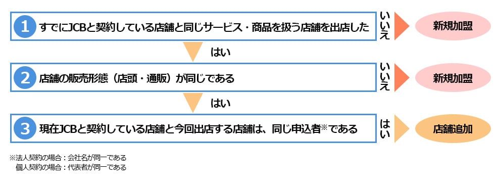 お申し込み方法