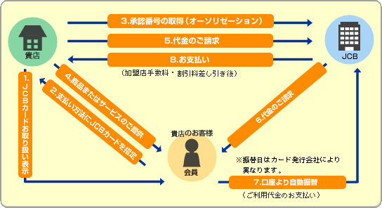 JCBオンライン通信販売の仕組み