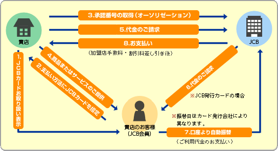 JCB店頭販売の仕組み