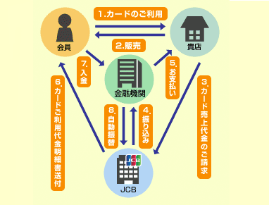 決済の仕組み図解