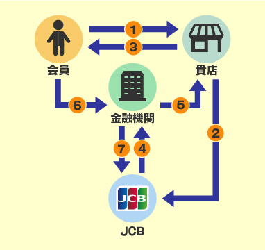 決済の仕組み