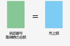 承認番号の取得と売上について（1）