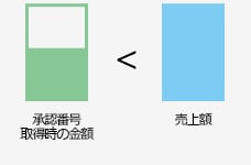 承認番号の取得と売上について（2）