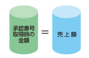 (1)承認番号取得時の金額と売上額が同じ