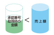 (2)承認番号取得時の金額が売上額より小さい