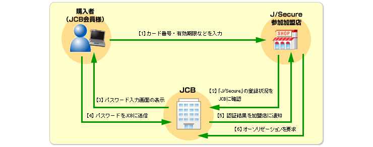 J/Secure利用時のショッピング手続きの流れ