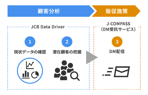 （1）現状データの確認（2）潜在顧客の把握（3）DM配信