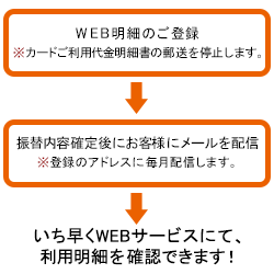 お振替内容確定メールをお届け