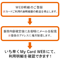 お振替内容確定メールをお届け