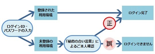 ご本人確認の流れ