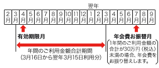 例：有効期限月が4月のカードの場合