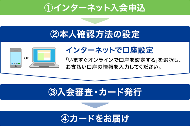 【方法1】インターネットでお支払い口座を設定