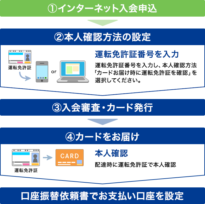 【方法2】カードお届け時、運転免許証で本人確認