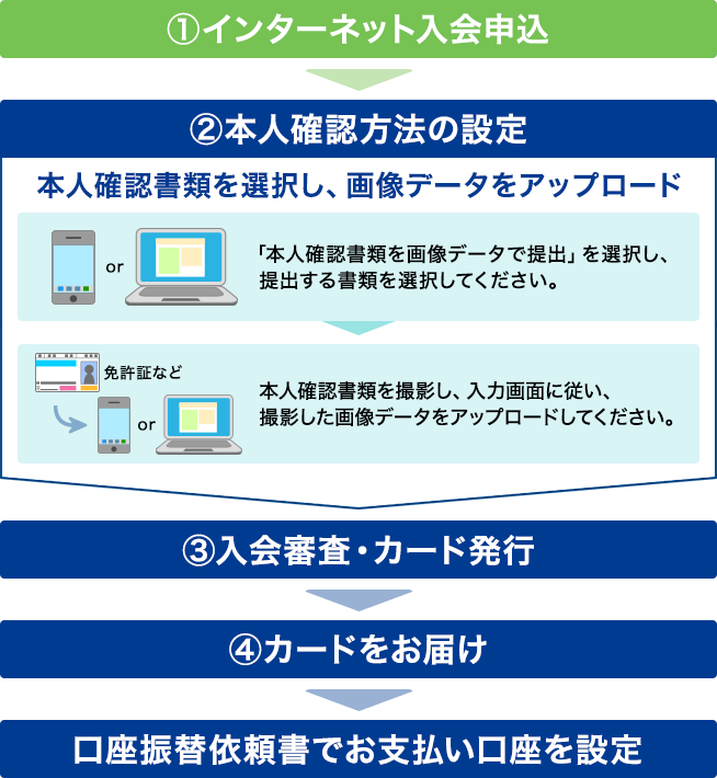 【方法3】画像データで本人確認書類を提出（アップロード）