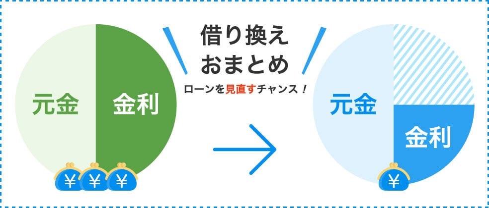 「借り換え・おまとめ」も可能