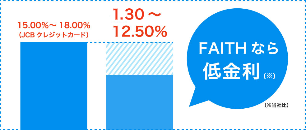 融資利率（金利）は4.40～12.50％