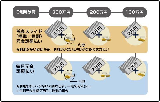 返済方法ごとの、ご利用残高とお支払いのイメージ