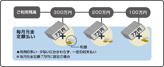 毎月元金定額払いの返済イメージ