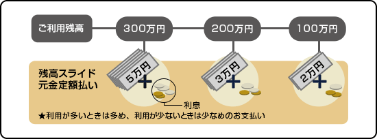 残高スライド元金定額払いの返済イメージ