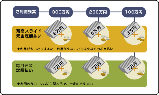 返済方式ごとの、ご利用残高とお支払いの関係