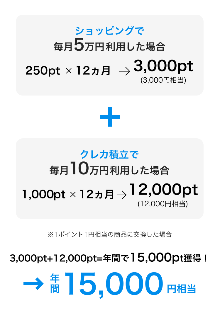 ポイントの獲得シミュレーション